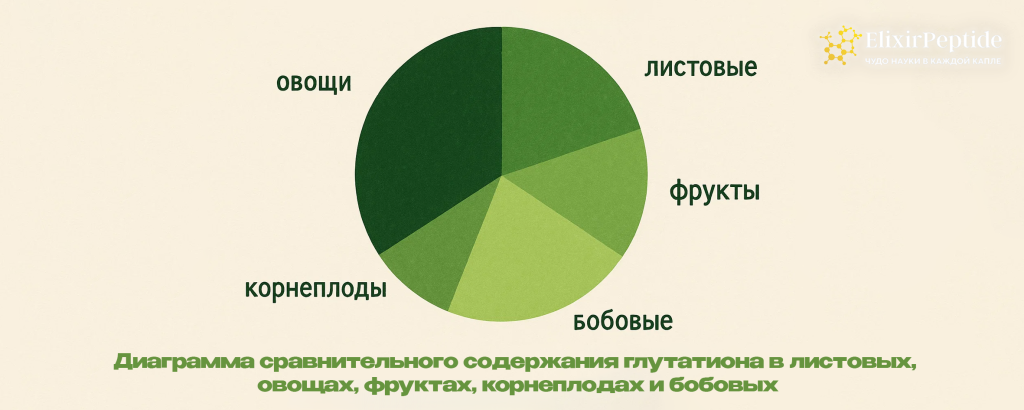 Диаграмма сравнительного содержания глутатиона в листовых овощах фруктах корнеплодах и бобовых. .png