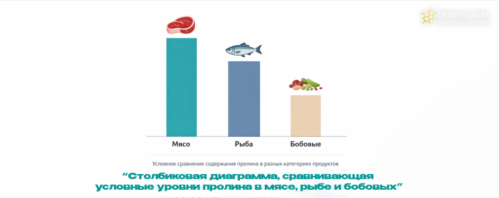 Столбиковая диаграмма сравнивающая условные уровни пролина в мясе рыбе и бобовых.png